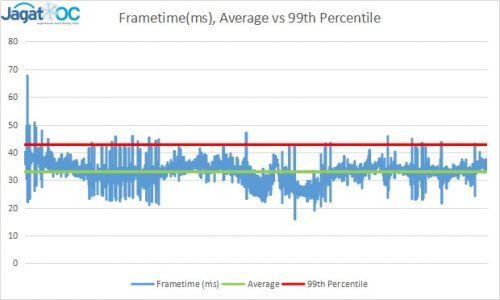 Pada sampel data frametime berikut, terlihat bahwa data Average tidak terlalu mencerminkan 'spike' yang terjadi, sedangkan data 99th percentile-nya lebih mendekati sebagian besar lonjakan yang terjadi sepanjang game berlangsung