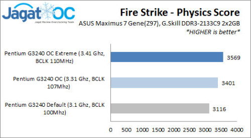Overclocking BCLK pada Intel Haswell Non-K 'Locked' CPU 11 3DMark_FS