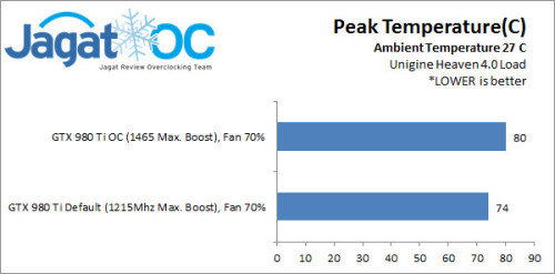 Hands-on Overclocking NVIDIA GeForce GTX 980 Ti 12 PeakTemp