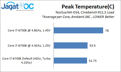 Easy Overclocking Test: Intel Core i7-6700K di MSI Z170A Gaming M7 7 6700K_OC_Temp