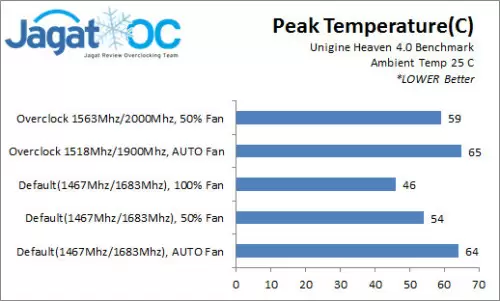 Overclocking Galax GTX 950 EXOC: Mengejar GTX 960! 9 Galax950EXOC_OC_Temp