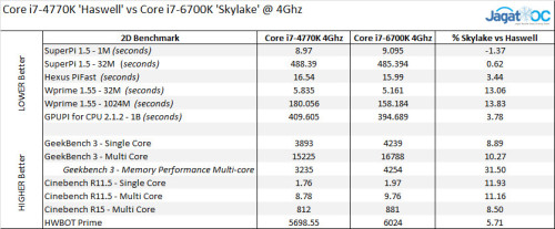 Core i7-6700K vs Core i7-4770K: Synthetic Benchmark di 4 Ghz 1 HaswellVsSkylake_2D
