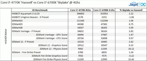 Core i7-6700K vs Core i7-4770K: Synthetic Benchmark di 4 Ghz 2 HaswellVsSkylake_3D