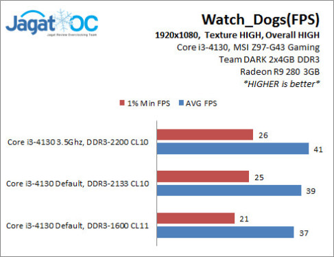 Overclocking Core i3-4130 dengan Chipset Z-Series: Worth it? 7 4130_OC_Watch_Dogs