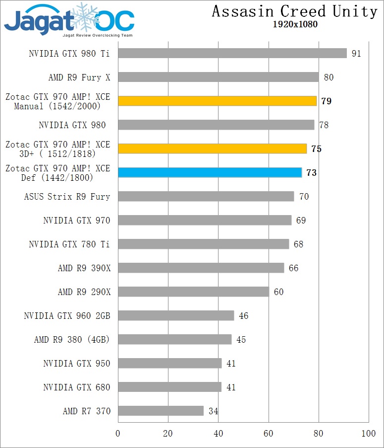 Overclocking Review Zotac GTX 970 AMP! Extreme Core Edition 9 ACU OC GTX 970 Zotac AMP extreme