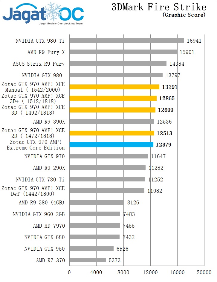 Overclocking Review Zotac GTX 970 AMP! Extreme Core Edition 2 FS Gr OC GTX 970 Zotac AMP extreme