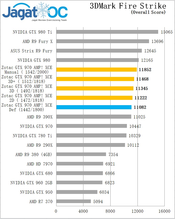 Overclocking Review Zotac GTX 970 AMP! Extreme Core Edition 1 FS OC GTX 970 Zotac AMP