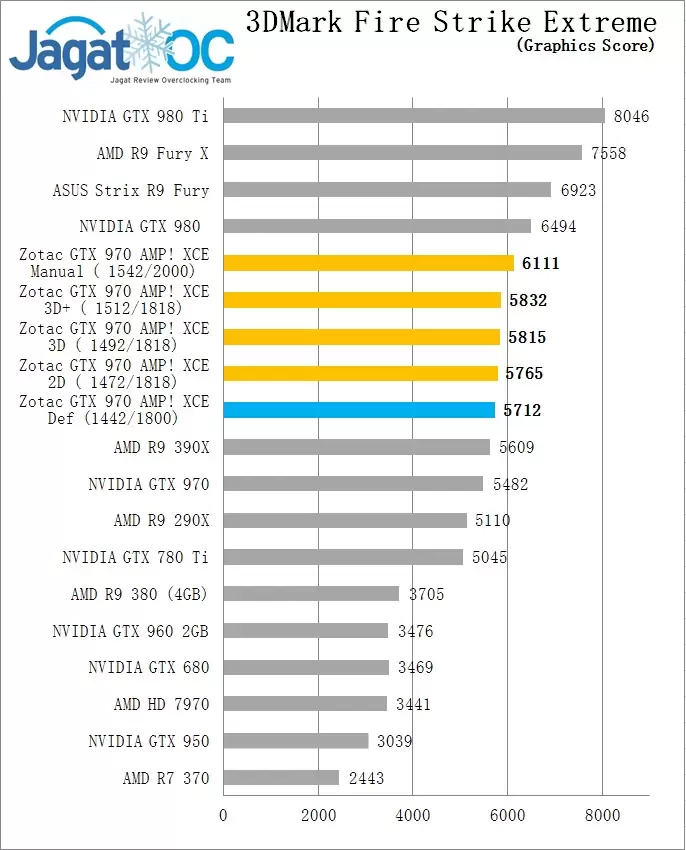 Overclocking Review Zotac GTX 970 AMP! Extreme Core Edition 4 FSE GR OC GTX 970 Zotac AMP extreme
