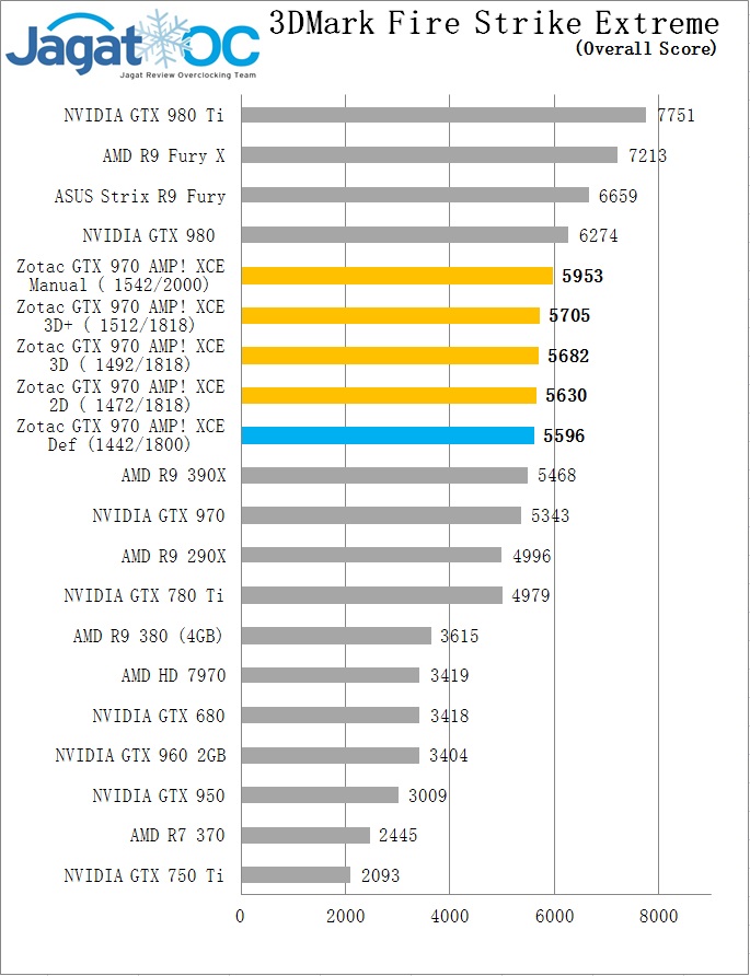 Overclocking Review Zotac GTX 970 AMP! Extreme Core Edition 3 FSE OC GTX 970 Zotac AMP extreme