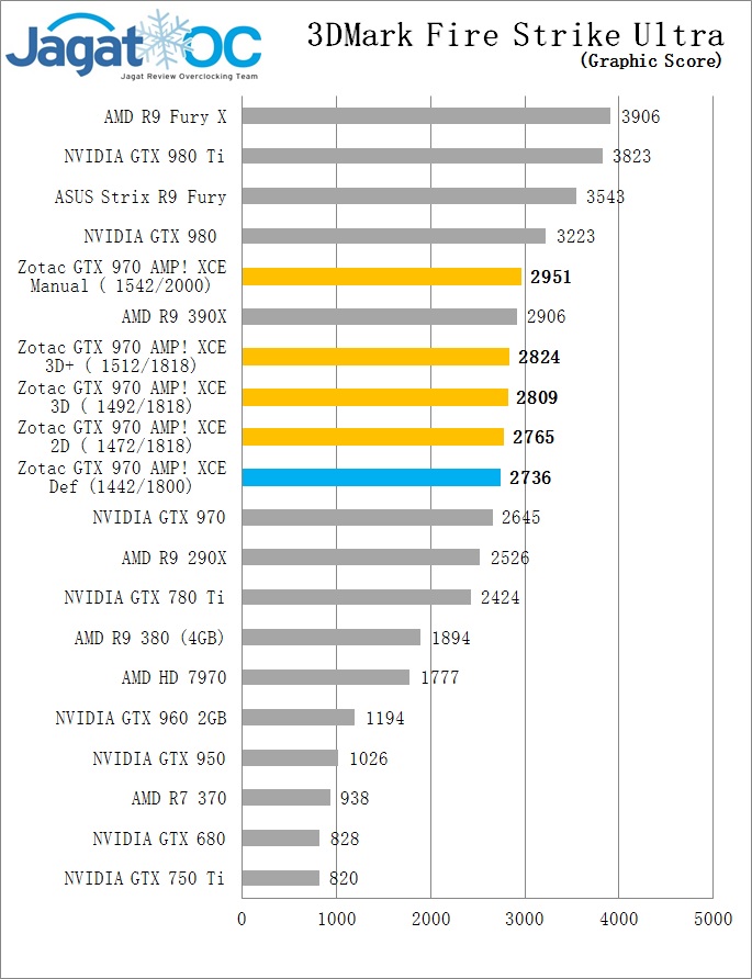 Overclocking Review Zotac GTX 970 AMP! Extreme Core Edition 6 FSU GR OC GTX 970 Zotac AMP extreme