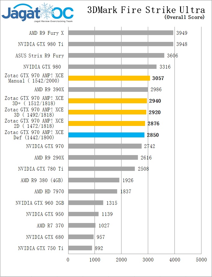 Overclocking Review Zotac GTX 970 AMP! Extreme Core Edition 5 FSU OC GTX 970 Zotac AMP extreme
