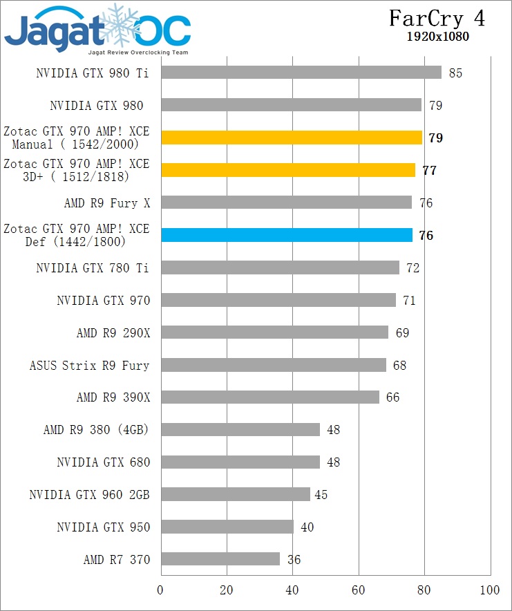 Overclocking Review Zotac GTX 970 AMP! Extreme Core Edition 11 Farcry 4 OC GTX 970 Zotac AMP extreme