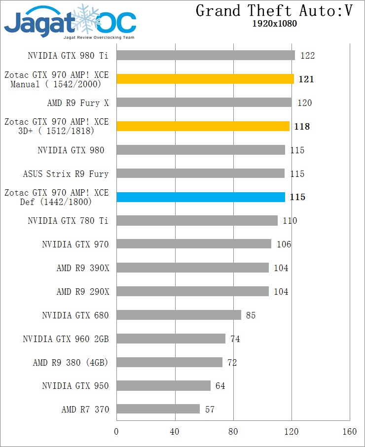 Overclocking Review Zotac GTX 970 AMP! Extreme Core Edition 15 GTA5 OC GTX 970 Zotac AMP extreme