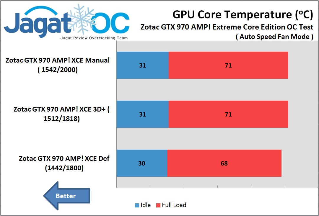 Overclocking Review Zotac GTX 970 AMP! Extreme Core Edition 16 Temperatur OC GTX 970 Zotac extreme