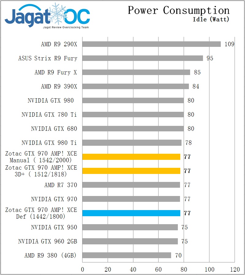 Overclocking Review Zotac GTX 970 AMP! Extreme Core Edition 18 power idle Zotac GTX 970 Extreme