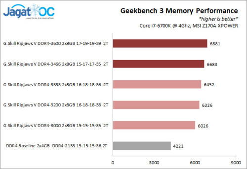 Overclocking Review: G.Skill Ripjaws V DDR4-3000 CL15 16GB Kit F4-3000C15D-16GVR (Part 2) 2 Result_OC_Geekbench3
