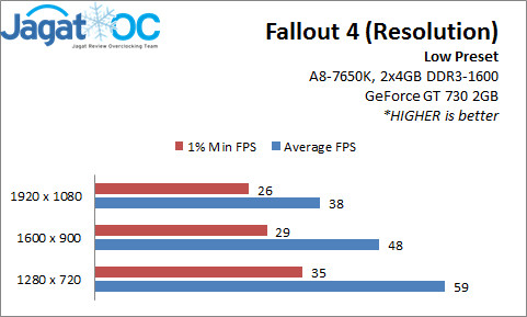 Fallout 4 Performance Analysis - Part 2: Tuning Setting Grafis di GPU Low-end 2 Setting1_resolution