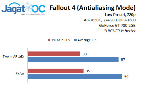 Fallout 4 Performance Analysis - Part 2: Tuning Setting Grafis di GPU Low-end 4 Setting2_AAMode