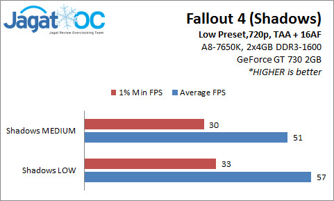 Fallout 4 Performance Analysis - Part 2: Tuning Setting Grafis di GPU Low-end 6 Setting3_Shadows