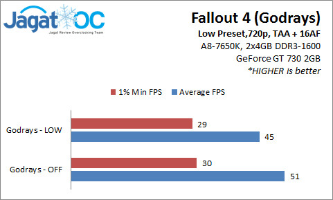 Fallout 4 Performance Analysis - Part 2: Tuning Setting Grafis di GPU Low-end 8 Setting4_Godrays