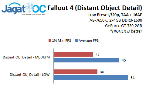 Fallout 4 Performance Analysis - Part 2: Tuning Setting Grafis di GPU Low-end 10 Setting5_DistantObject