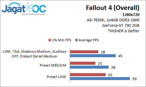 Fallout 4 Performance Analysis - Part 2: Tuning Setting Grafis di GPU Low-end 6 Setting6_Overall2