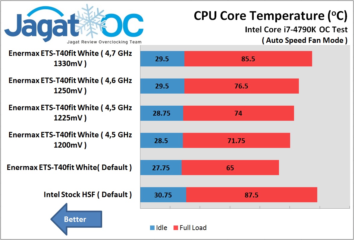 ETS-T40fit White OC test result auto fan