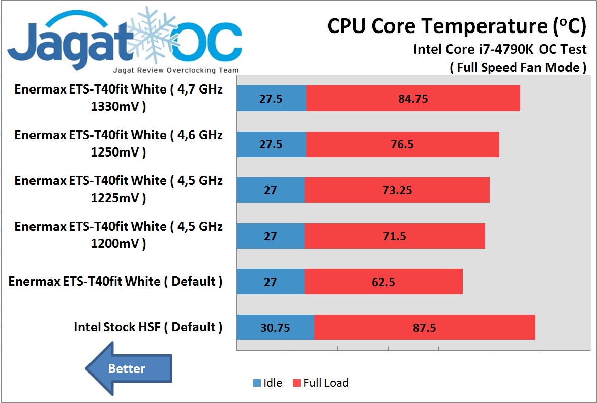 ETS-T40fit White OC test result full speed fan