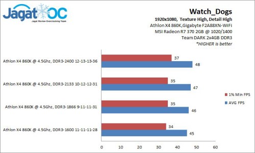 Overclocking AMD Athlon X4 860K, Part 2: RAM OC 10 OCRAM_WD