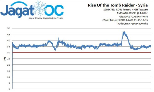 Performance Analysis: Rise Of the Tomb Raider vs Low-end Overclocked PC 9 *klik untuk memperbesar*