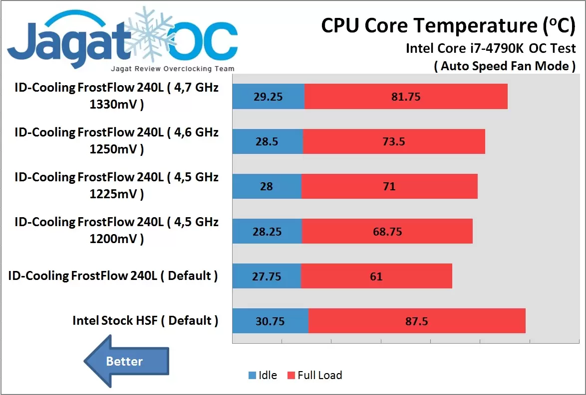 OverClocking Bersama Watercooling ID-Cooling FrostFlow 240L 2 ID-Cooling FrostFLow 240L OC test Auto fan