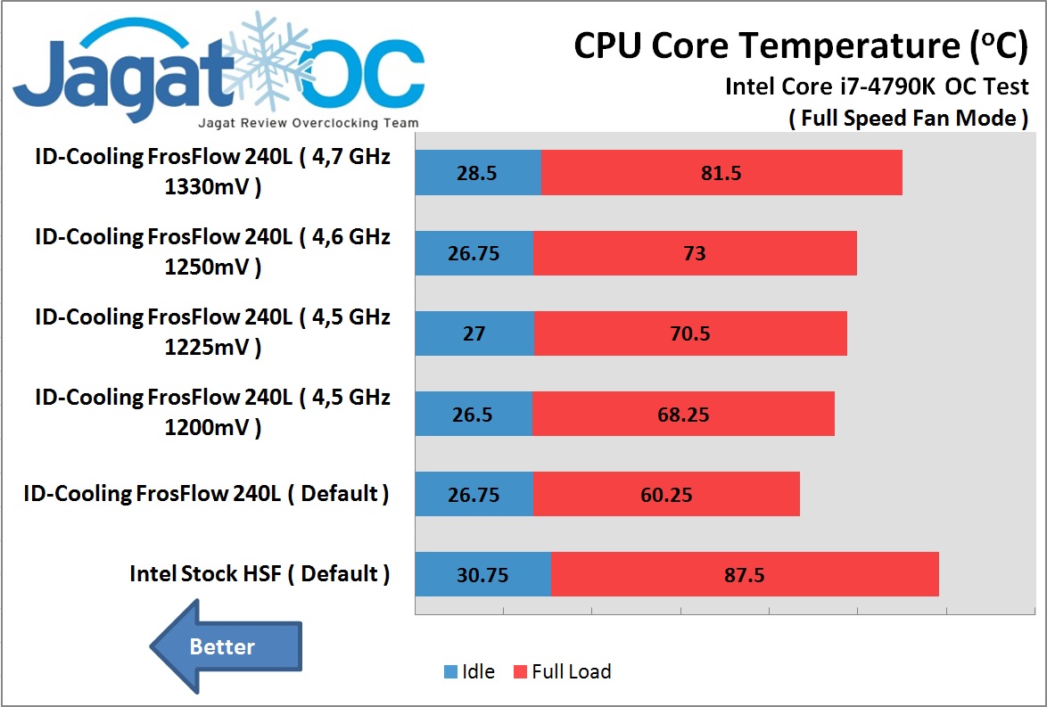 OverClocking Bersama Watercooling ID-Cooling FrostFlow 240L 4 ID-Cooling FrostFLow 240L OC test Full fan