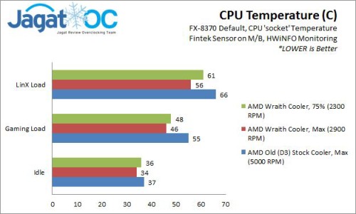 Overclocking Review: AMD Wraith Cooler + FX-8370 9 Wraith_CPUtemp
