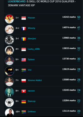 G.Skill OC World Cup 2016 Selesai: Dua Overclocker Indonesia Lolos Babak Kualifikasi 1 Screenshot_2016-04-19-02-52-29