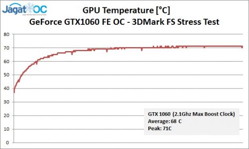 Hands-on Overclocking: NVIDIA GeForce GTX 1060 Founders Edition 7 GTX1060_Temp_OC