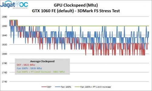Analisis Boost Clock NVIDIA GeForce GTX 1060: Founders Edition, Zotac AMP! Edition, dan MSI Gaming X 3 GTX1060FE_ClockspeedLog