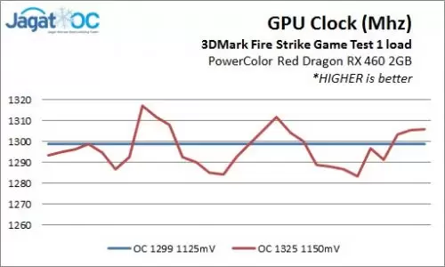Analisis: GPU Clock vs Power Limit vs Voltage di PowerColor Red Dragon RX 460 2GB 1 RedDragonRX460_5_GPUclockOC