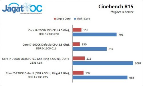 Uji Singkat Core i7-2600K vs i7-7700K: Sejauh Mana Sandy Bridge Tertinggal? 1 2600kVS7700K_1_CBR15
