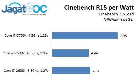 Uji Singkat Core i7-2600K vs i7-7700K: Sejauh Mana Sandy Bridge Tertinggal? 4 2600kVS7700K_4_CBPerWatt