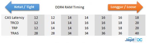 AMD Ryzen 5 2400G (Radeon RX Vega 11) RAM Overclocking: Frequency vs Timing 3 DDR4 Timing