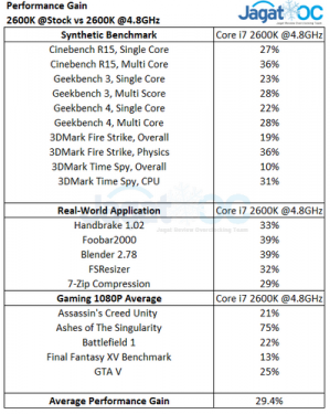 2600K OC Performance Gains