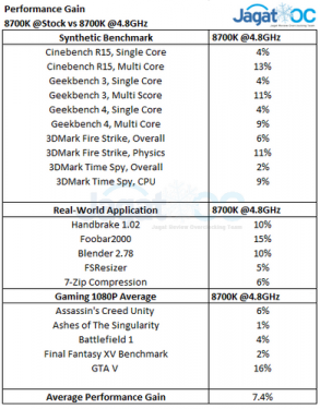 8700K OC Performance Gains