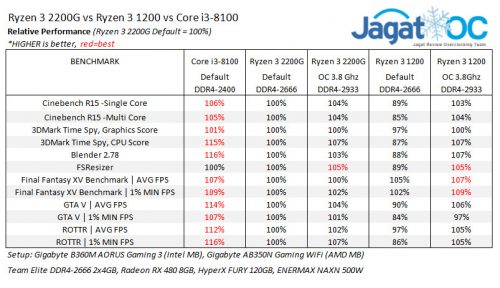 Hands-on Review & Overclocking CPU 4-Core Murah: Ryzen 3 1200 vs Ryzen 3 2200G vs Core i3-8100 3 2200Gvs8100 18 SUMMARYALL V2