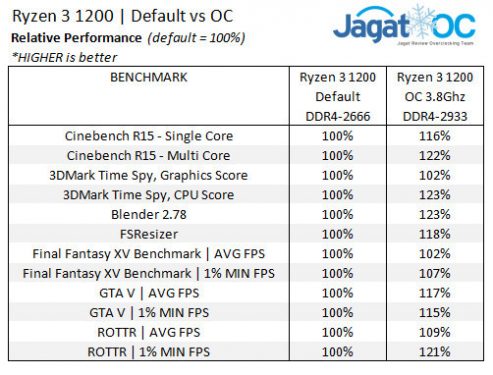 2200Gvs8100 19 Ryzen3 1200 OC