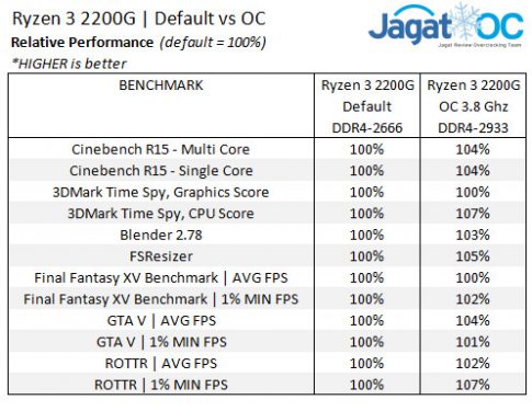 2200Gvs8100 20 Ryzen3 2200G OC