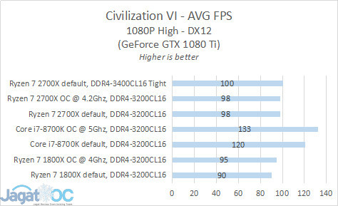 Overclocking Review Ryzen 7 2700X vs Core i7-8700K vs Ryzen 7 1800X 20 22 1080Ti Civ6 AVG