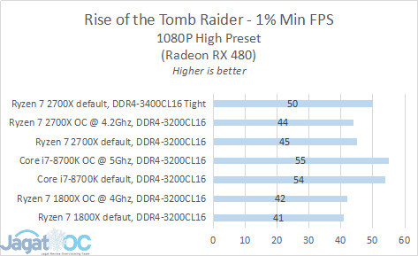 Overclocking Review Ryzen 7 2700X vs Core i7-8700K vs Ryzen 7 1800X 6 36B RX480 ROTTR 1MIN