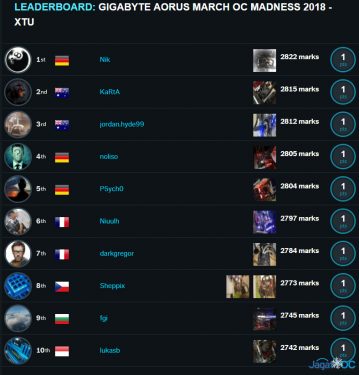 JagatOC - Gigabyte Aorus Competition Recap 2018: 5G Efficiency Battle! 2 Leaderboard Stage 1 1