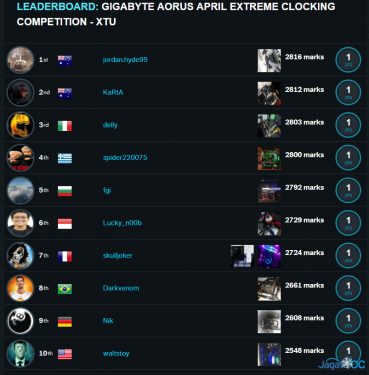 JagatOC - Gigabyte Aorus Competition Recap 2018: 5G Efficiency Battle! 2 Leaderboard Stage 1 2