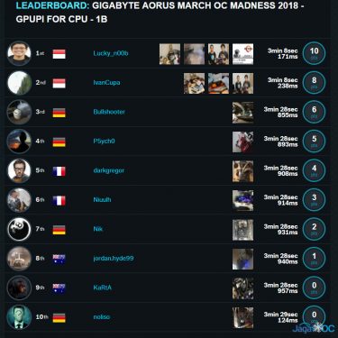 JagatOC - Gigabyte Aorus Competition Recap 2018: 5G Efficiency Battle! 7 Leaderboard Stage 2 1